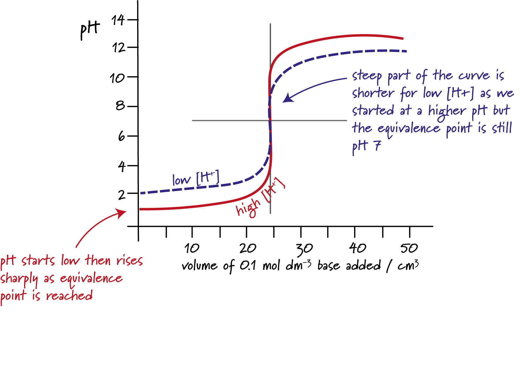 How To Explain The Shape Of A Titration Curve - Crunch Chemistry