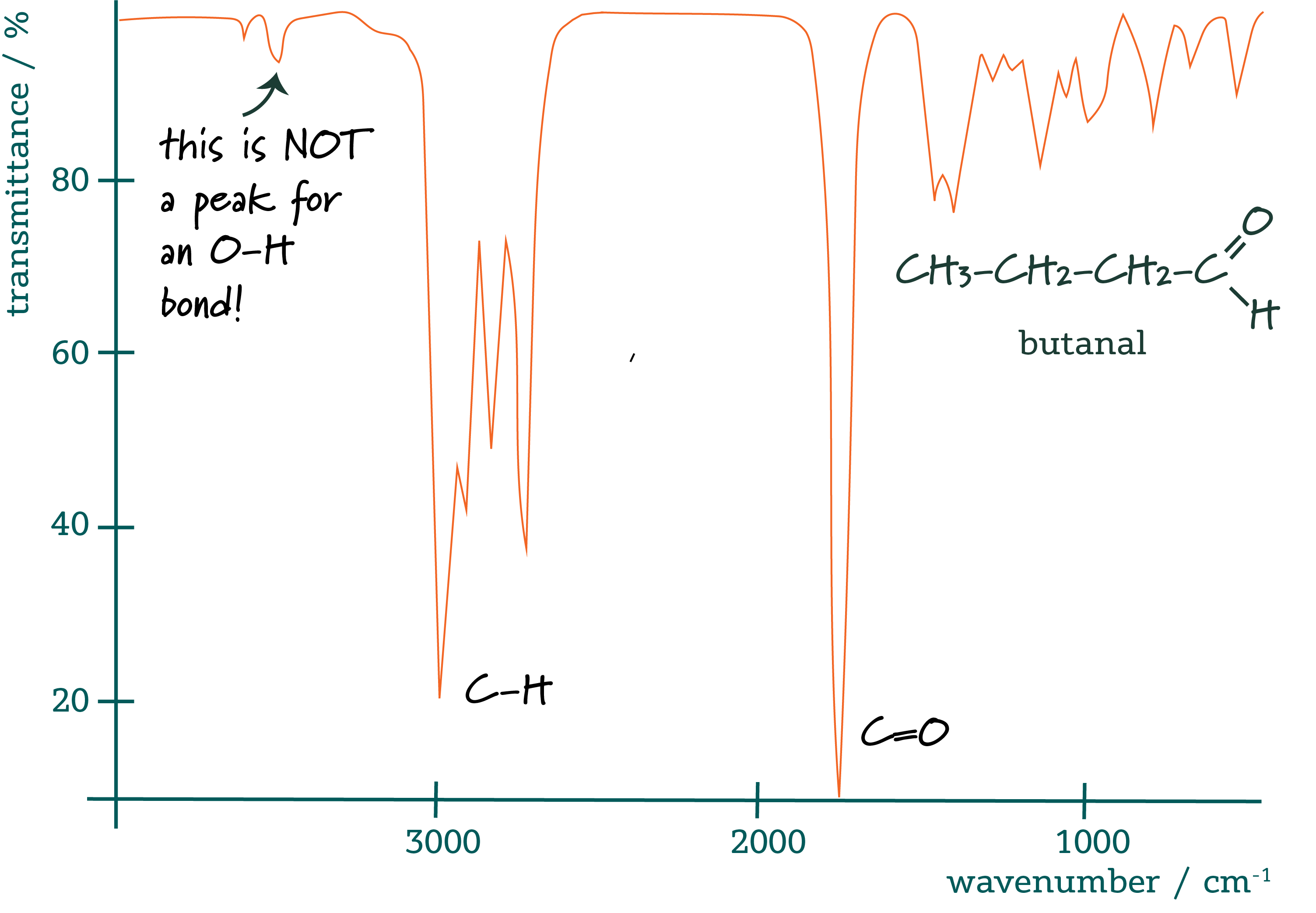 Interpreting An Infrared Spectrum - Crunch Chemistry