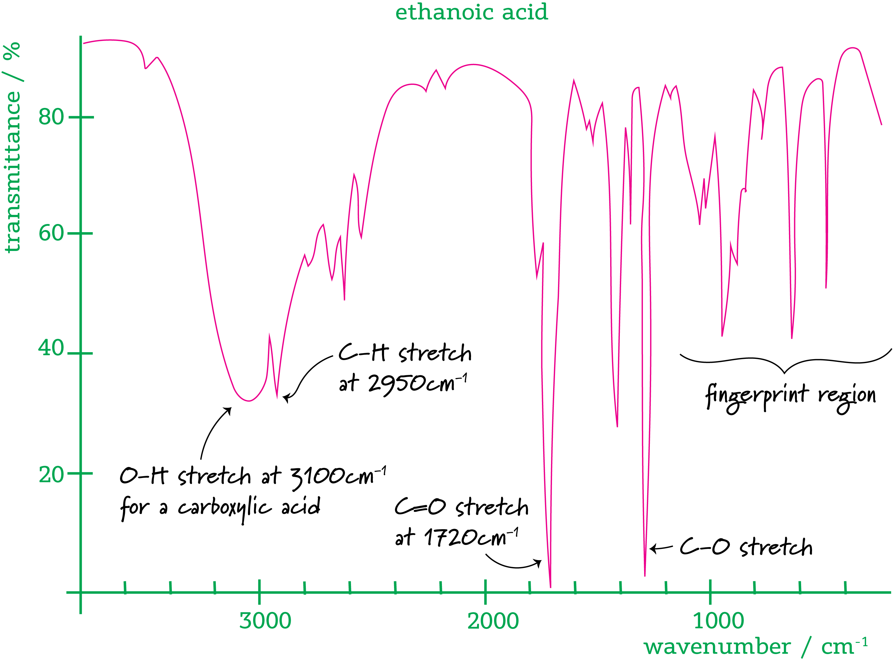 Interpreting An Infrared Spectrum - Crunch Chemistry