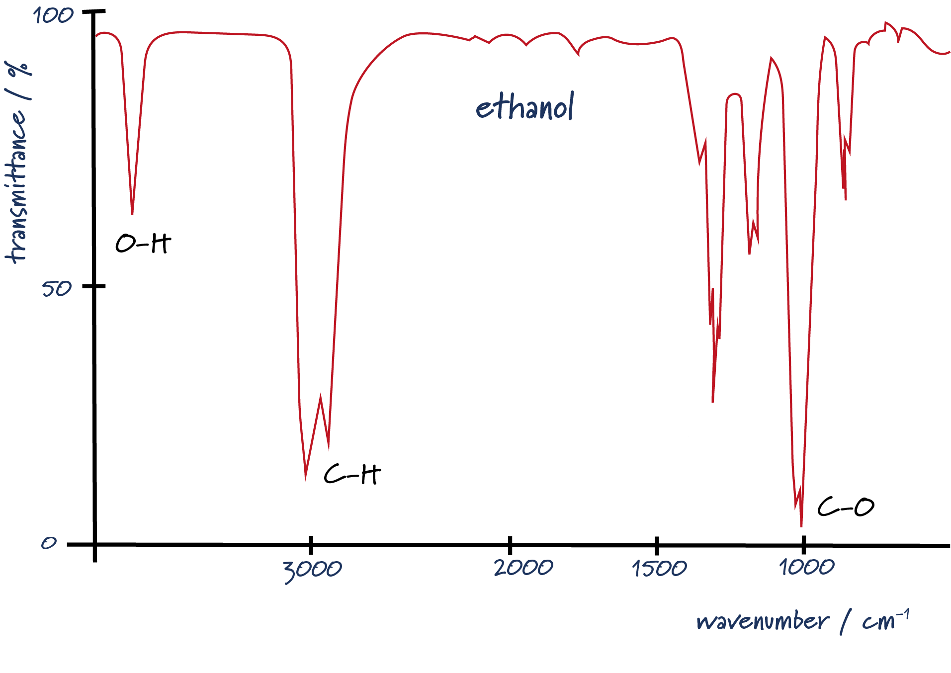 What Is Infrared Spectroscopy? - Crunch Chemistry